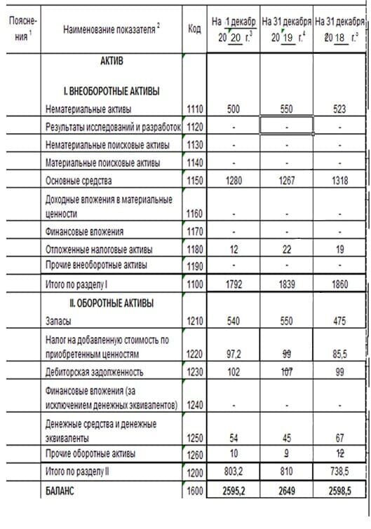 Расшифровки к балансу образец